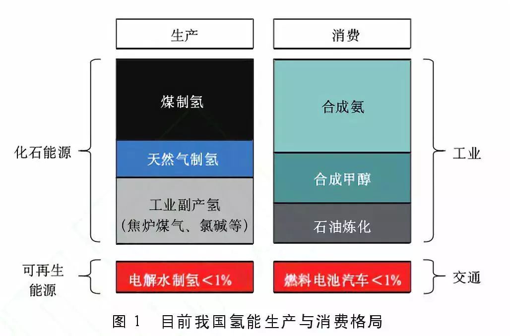 盡管氫目前主要被視為重要的工業(yè)原料，但其實在能量轉(zhuǎn)換過程中，由于其具有的清潔高效、儲能、便攜、應(yīng)用場景豐富等特點，氫作為清潔能源和良好的能源載體的角色已經(jīng)變得更為重要。  氫能應(yīng)用模式豐富，它既可以為交通領(lǐng)域的燃料電池汽車提供能源，也可以直接為工業(yè)領(lǐng)域提供清潔能源或原料，又或者充當(dāng)支持大規(guī)模可再生能源整合、發(fā)電的儲能介質(zhì)以應(yīng)用于分布式發(fā)電或熱電聯(lián)產(chǎn)，為建筑物提供電力和熱力。這些對于減少大能耗、重污染行業(yè)的碳排放都有極大幫助。目前，國內(nèi)外能源公司根據(jù)各自的優(yōu)勢選擇了不同的技術(shù)路線，并部署了氫能的生產(chǎn)和供應(yīng)。  我國的優(yōu)勢是我國氫能源已經(jīng)具備一定的產(chǎn)業(yè)化基礎(chǔ)。一方面我國在化石能源制氫和工業(yè)副產(chǎn)氫上已經(jīng)具有了相應(yīng)的規(guī)模，另一方面我國的堿性電解水制氫技術(shù)趨向于成熟。雖然我國氫能目前主要以工業(yè)原料消耗為主，但未來在交通運輸領(lǐng)域的應(yīng)用潛力巨大。燃料電池動力和儲能單元相互獨立，增加能量單元對整車成本和整車重量的影響相對較小。氫燃料電池在重型運輸領(lǐng)域比鋰電池具有更強(qiáng)的技術(shù)適應(yīng)性，隨著車輛重量和電池壽命的增加，燃料電池汽車的成本將逐漸接近甚至低于純電動汽車。  我國的劣勢是在氫能儲運技術(shù)和燃料電池終端應(yīng)用技術(shù)上相對落后，暫時無法達(dá)到現(xiàn)在的國際先進(jìn)水平。盡管我國目前氫氣生產(chǎn)能力超過2000萬噸/年，但生產(chǎn)主要依靠化石能源，消耗量主要用作工業(yè)原料，清潔能源用于氫氣和氫能的使用相對較少。國內(nèi)煤炭、天然氣、石油等化石燃料制氫占比近70%，工業(yè)副產(chǎn)氣制氫占比約30%，水電解制氫占比不到1%。  綜上所述，盡管我國在清潔能源制氫和能源利用這兩個領(lǐng)域還不太成熟，氫能生產(chǎn)主要采用的方法是化石能源制氫，氫能消費主要是工業(yè)原料消費。但未來氫能在交通運輸、重載貨運、電力儲能等領(lǐng)域有著廣闊的發(fā)展前景。