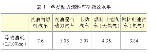 盡管氫目前主要被視為重要的工業(yè)原料，但其實在能量轉(zhuǎn)換過程中，由于其具有的清潔高效、儲能、便攜、應(yīng)用場景豐富等特點，氫作為清潔能源和良好的能源載體的角色已經(jīng)變得更為重要。  氫能應(yīng)用模式豐富，它既可以為交通領(lǐng)域的燃料電池汽車提供能源，也可以直接為工業(yè)領(lǐng)域提供清潔能源或原料，又或者充當(dāng)支持大規(guī)模可再生能源整合、發(fā)電的儲能介質(zhì)以應(yīng)用于分布式發(fā)電或熱電聯(lián)產(chǎn)，為建筑物提供電力和熱力。這些對于減少大能耗、重污染行業(yè)的碳排放都有極大幫助。目前，國內(nèi)外能源公司根據(jù)各自的優(yōu)勢選擇了不同的技術(shù)路線，并部署了氫能的生產(chǎn)和供應(yīng)。  我國的優(yōu)勢是我國氫能源已經(jīng)具備一定的產(chǎn)業(yè)化基礎(chǔ)。一方面我國在化石能源制氫和工業(yè)副產(chǎn)氫上已經(jīng)具有了相應(yīng)的規(guī)模，另一方面我國的堿性電解水制氫技術(shù)趨向于成熟。雖然我國氫能目前主要以工業(yè)原料消耗為主，但未來在交通運輸領(lǐng)域的應(yīng)用潛力巨大。燃料電池動力和儲能單元相互獨立，增加能量單元對整車成本和整車重量的影響相對較小。氫燃料電池在重型運輸領(lǐng)域比鋰電池具有更強(qiáng)的技術(shù)適應(yīng)性，隨著車輛重量和電池壽命的增加，燃料電池汽車的成本將逐漸接近甚至低于純電動汽車。  我國的劣勢是在氫能儲運技術(shù)和燃料電池終端應(yīng)用技術(shù)上相對落后，暫時無法達(dá)到現(xiàn)在的國際先進(jìn)水平。盡管我國目前氫氣生產(chǎn)能力超過2000萬噸/年，但生產(chǎn)主要依靠化石能源，消耗量主要用作工業(yè)原料，清潔能源用于氫氣和氫能的使用相對較少。國內(nèi)煤炭、天然氣、石油等化石燃料制氫占比近70%，工業(yè)副產(chǎn)氣制氫占比約30%，水電解制氫占比不到1%。  綜上所述，盡管我國在清潔能源制氫和能源利用這兩個領(lǐng)域還不太成熟，氫能生產(chǎn)主要采用的方法是化石能源制氫，氫能消費主要是工業(yè)原料消費。但未來氫能在交通運輸、重載貨運、電力儲能等領(lǐng)域有著廣闊的發(fā)展前景。