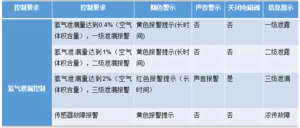 為什么氫燃料電池汽車安全系數相對最高？