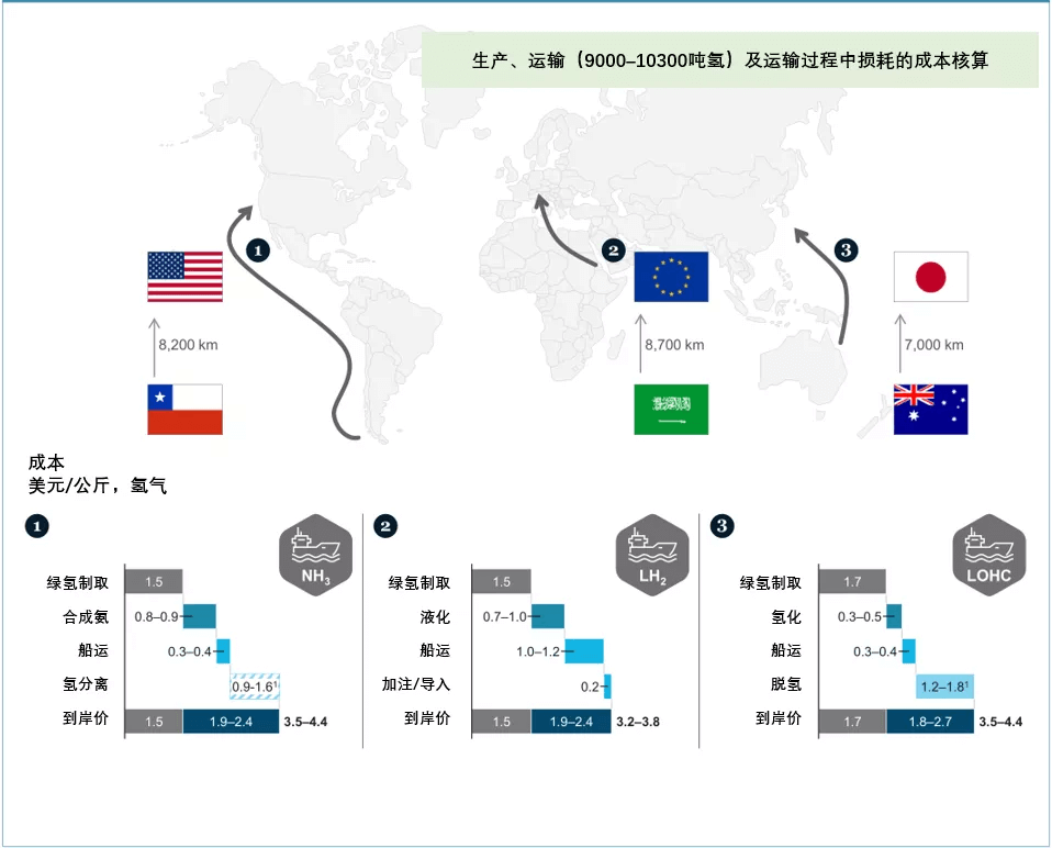 《全球氫能觀察2021》系列研究報告3：全球氫氣儲運與供應鏈發(fā)展趨勢觀察.png