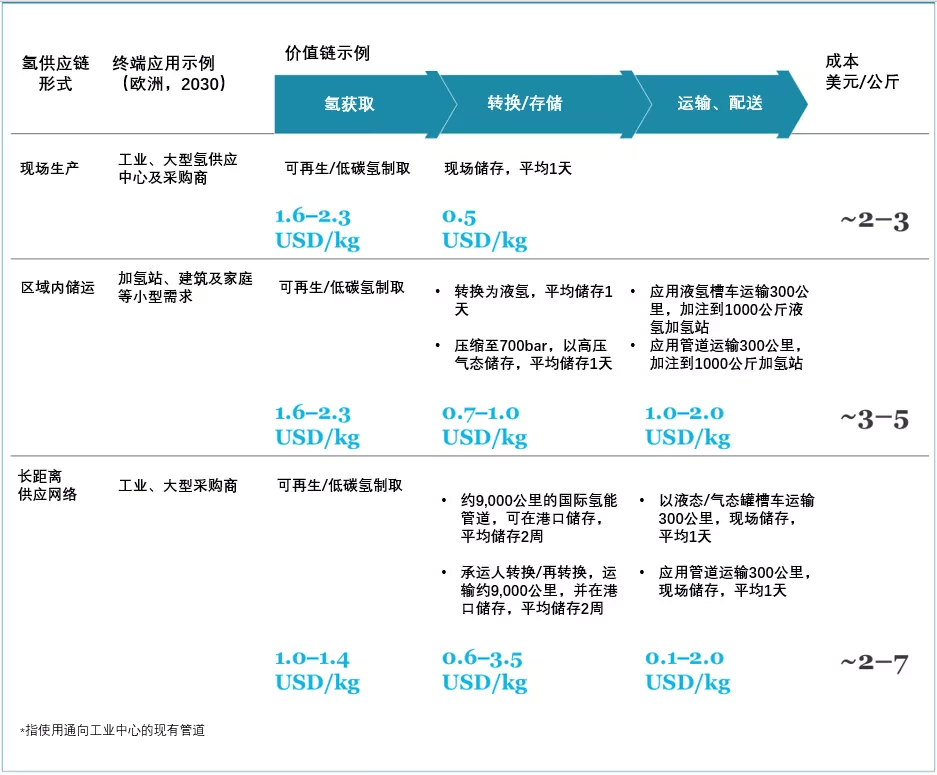 《全球氫能觀察2021》系列研究報告3：全球氫氣儲運與供應鏈發(fā)展趨勢觀察.png