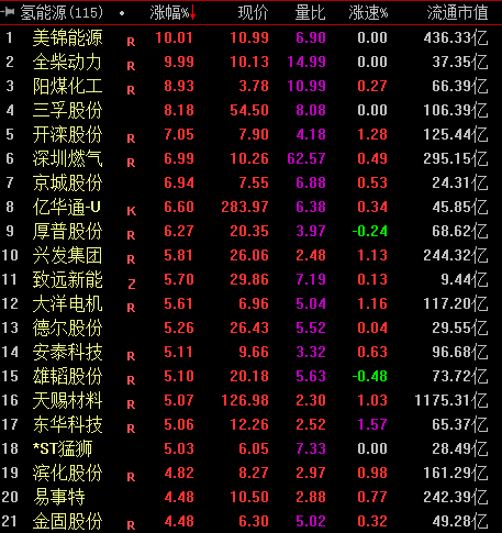 超三分之一央企布局氫能產(chǎn)業(yè)鏈，相關(guān)概念股集體飆升.png