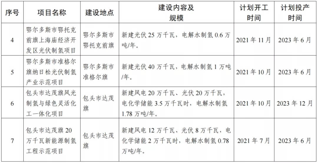 2021年內蒙古風能太陽能制氫項目清單：光伏1.85GW、風電369.5MW、制氫6.69萬噸.jpg