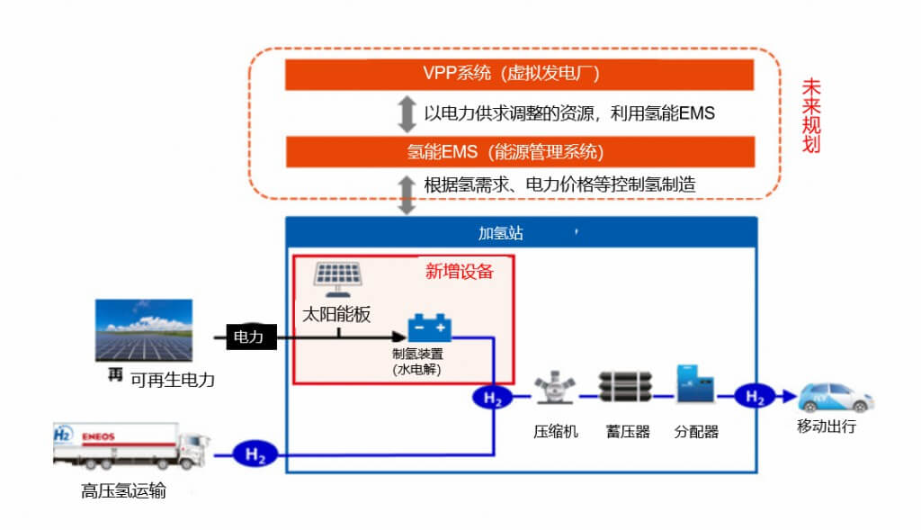 ENEOS：使用水電解制氫裝置在加氫站制氫并出售！.jpg