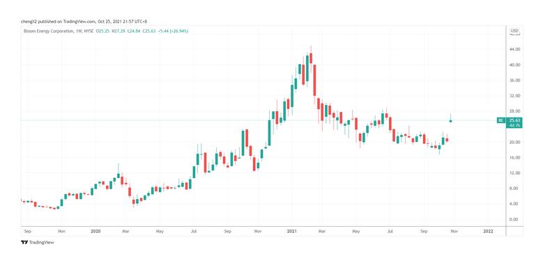 氫能概念股Bloom Energy與SK子公司簽訂45億美元大單，股價(jià)暴漲近30%.jpg