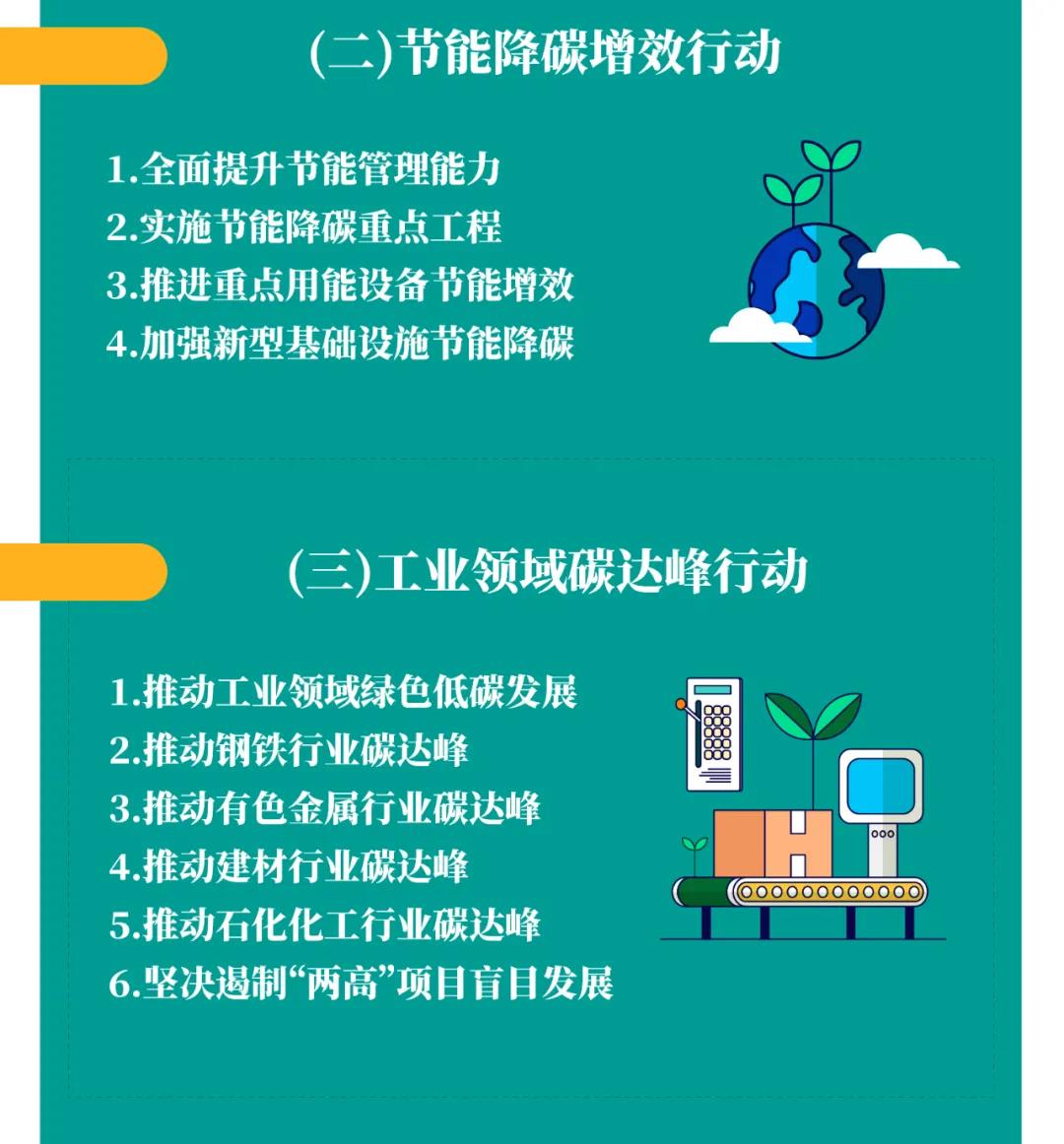 一圖讀懂2030年前碳達(dá)峰行動方案