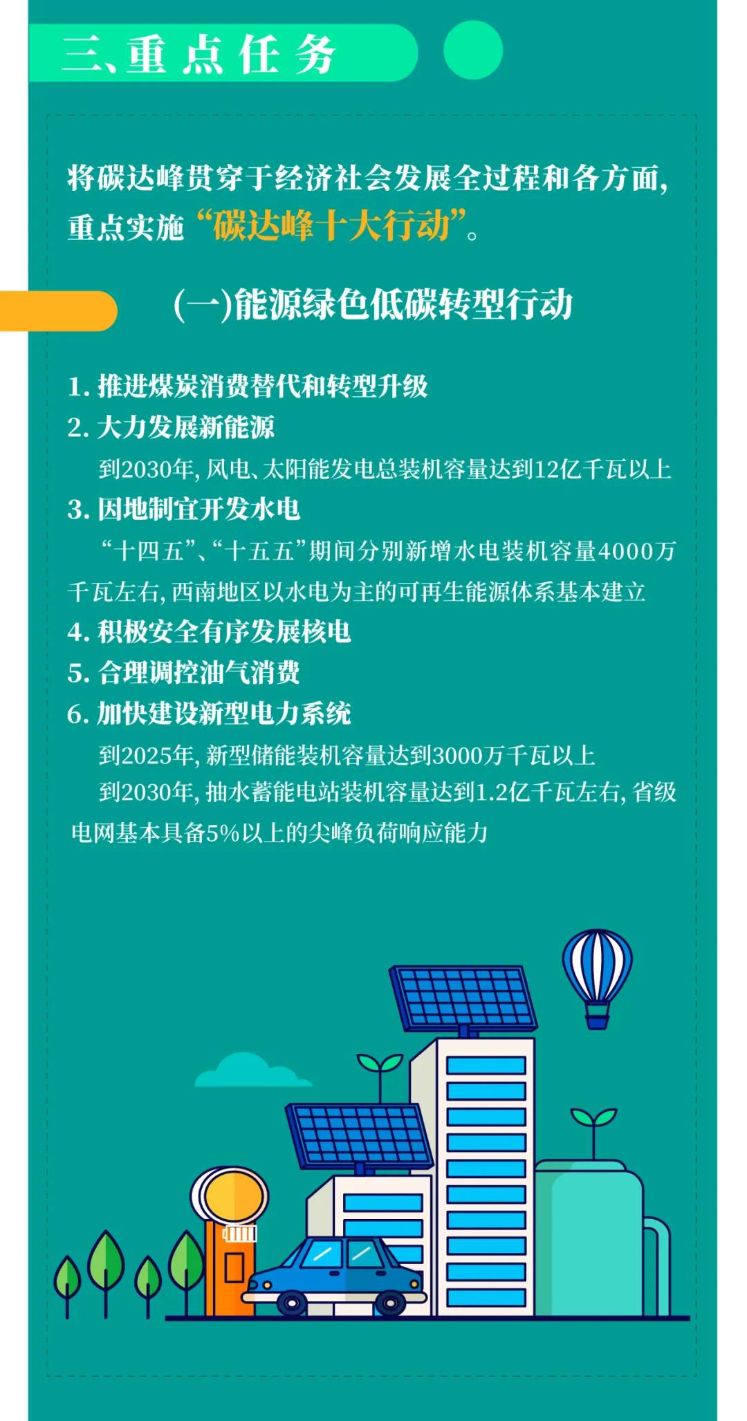 一圖讀懂2030年前碳達(dá)峰行動方案