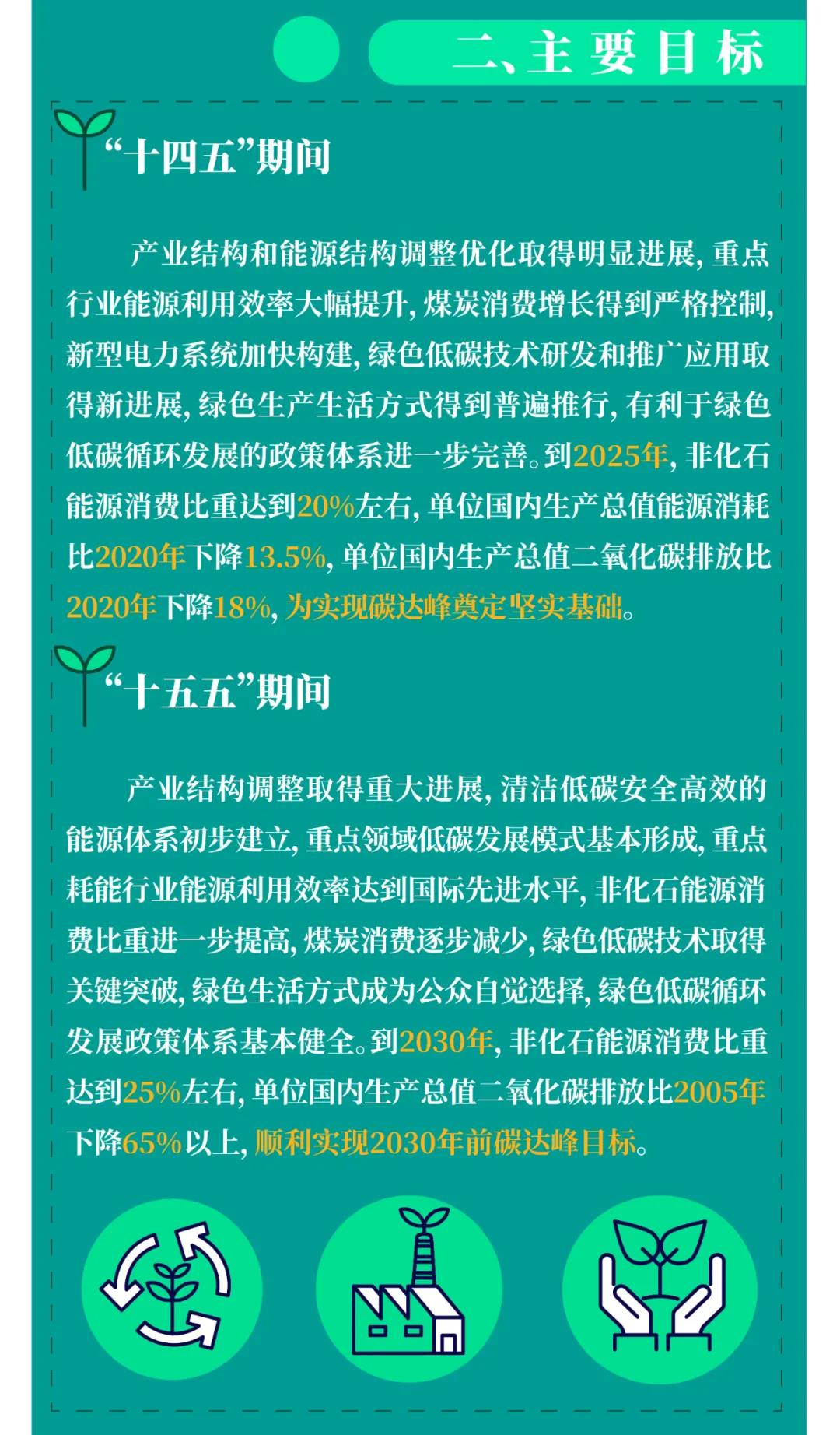 一圖讀懂2030年前碳達(dá)峰行動方案