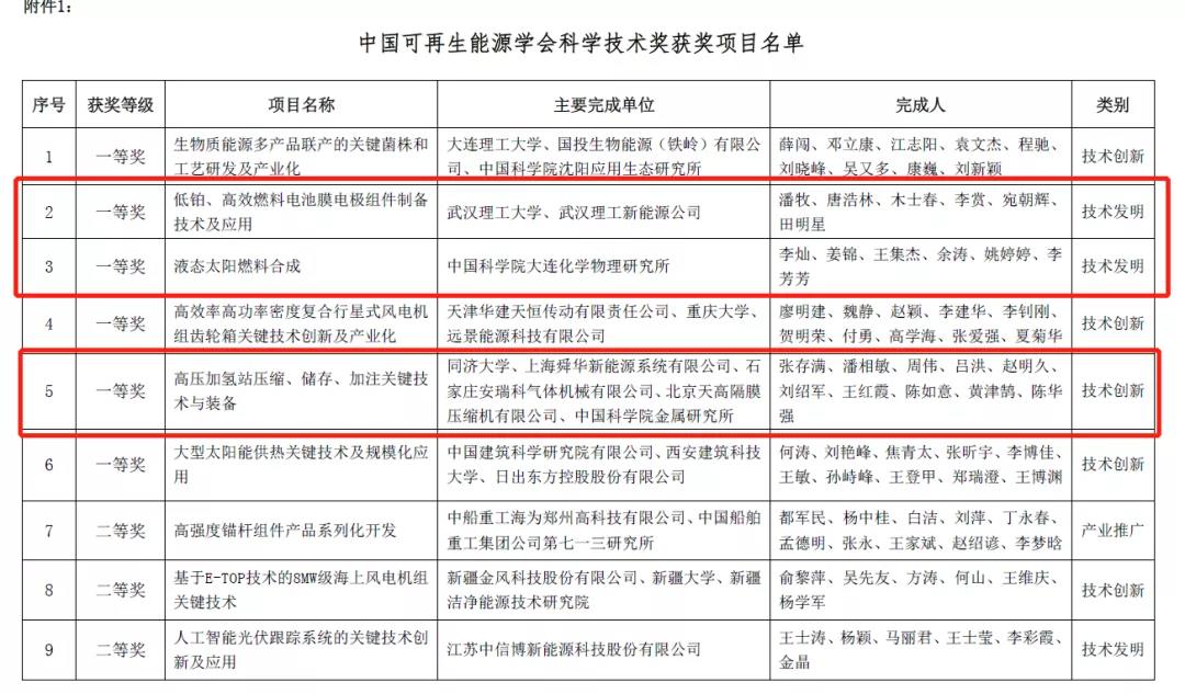 首次！氫能項(xiàng)目斬獲“中國可再生能源學(xué)會(huì)科學(xué)技術(shù)獎(jiǎng)”一等獎(jiǎng)