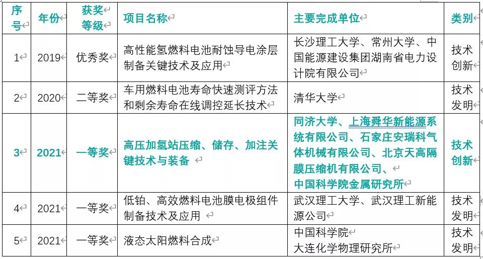 首次！氫能項(xiàng)目斬獲“中國可再生能源學(xué)會(huì)科學(xué)技術(shù)獎(jiǎng)”一等獎(jiǎng)