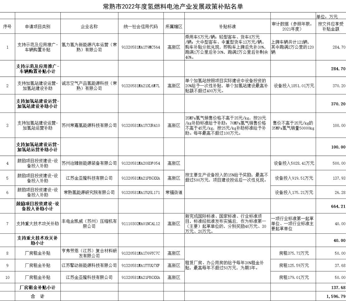 氫力氫為、豐電金凱威、治臻、擎動等獲常熟市1600萬補貼