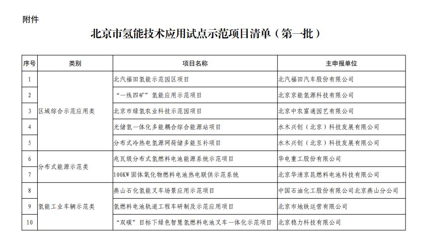 北京市氫能技術應用試點示范項目清單(第一批) 北京市氫能技術應用試點示范項目清單(第一批)