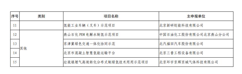 北京市氫能技術應用試點示范項目清單(第一批) 北京市氫能技術應用試點示范項目清單(第一批)
