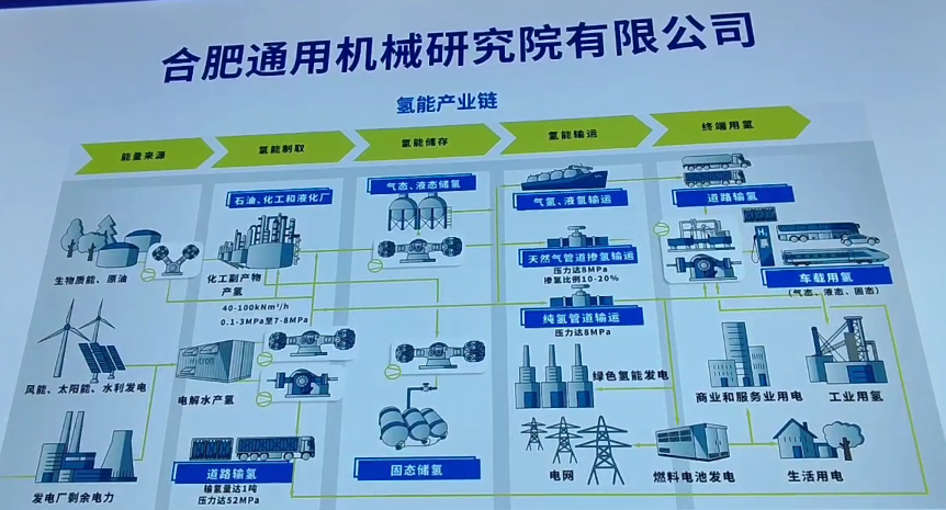 重點圍繞氫能儲運領域，合肥通用機械研究院打造原創(chuàng)技術策源地