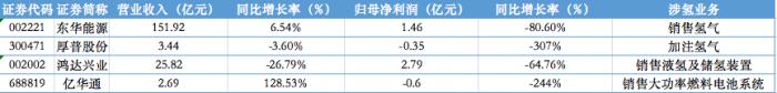 58家氫能上市公司總營收劍指萬億元,氫能業務虧多盈少1.jpg
