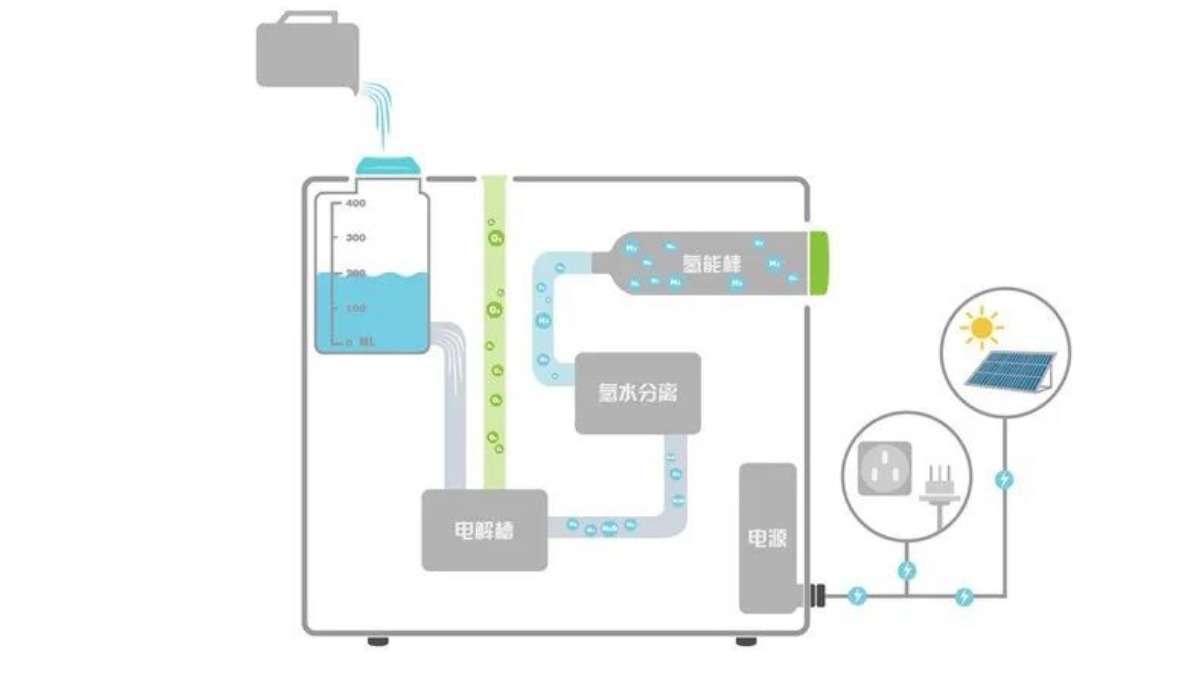 永安行發(fā)布全球首臺(tái)微型太陽(yáng)能制充氫一體機(jī).jpeg
